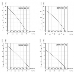 Вентилятор канальный осевой Bahcivan BORAX 200-2K